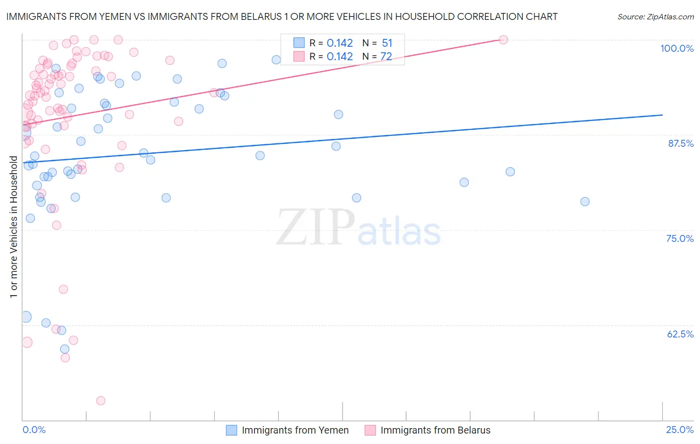 Immigrants from Yemen vs Immigrants from Belarus 1 or more Vehicles in Household