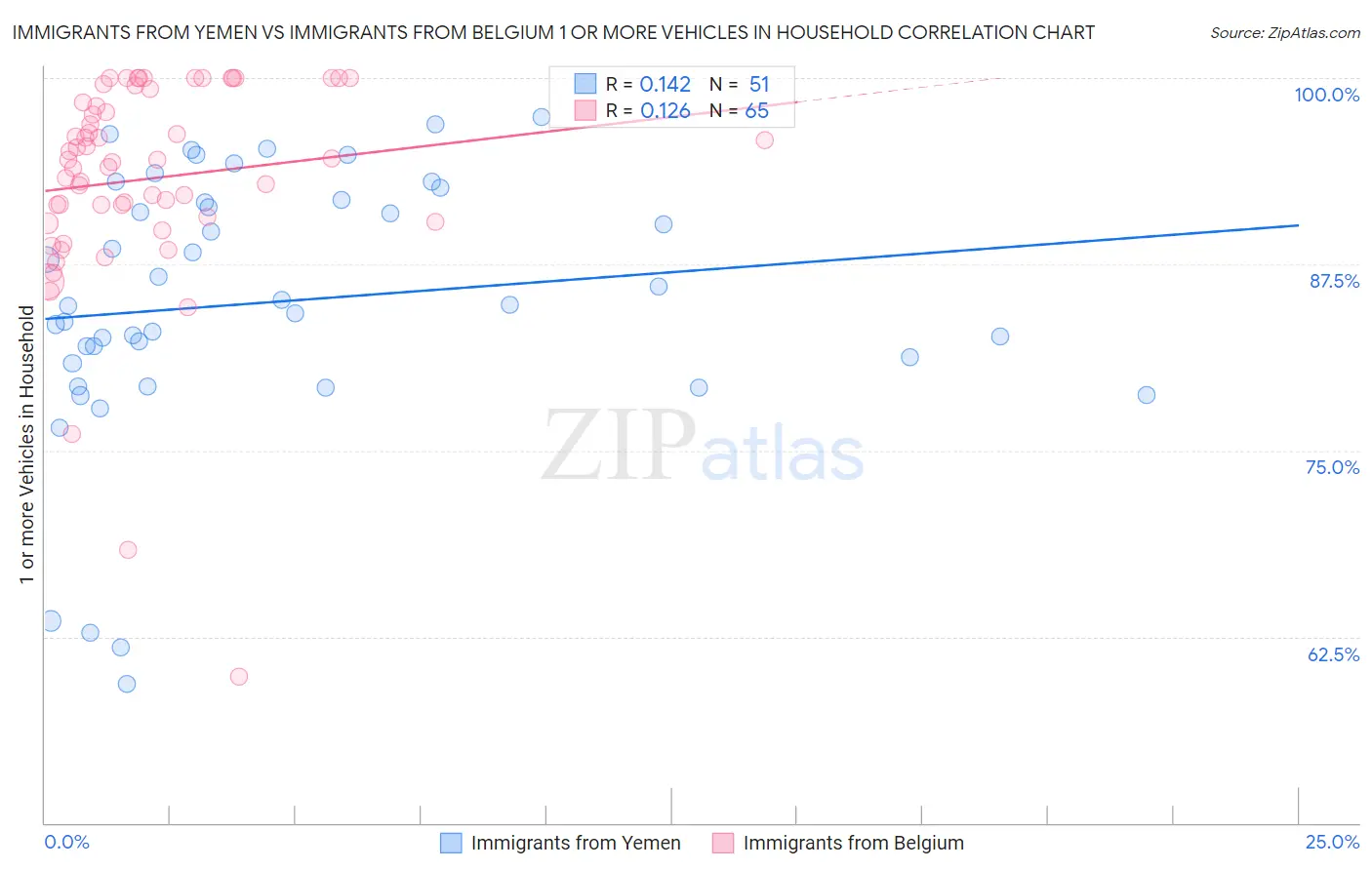 Immigrants from Yemen vs Immigrants from Belgium 1 or more Vehicles in Household