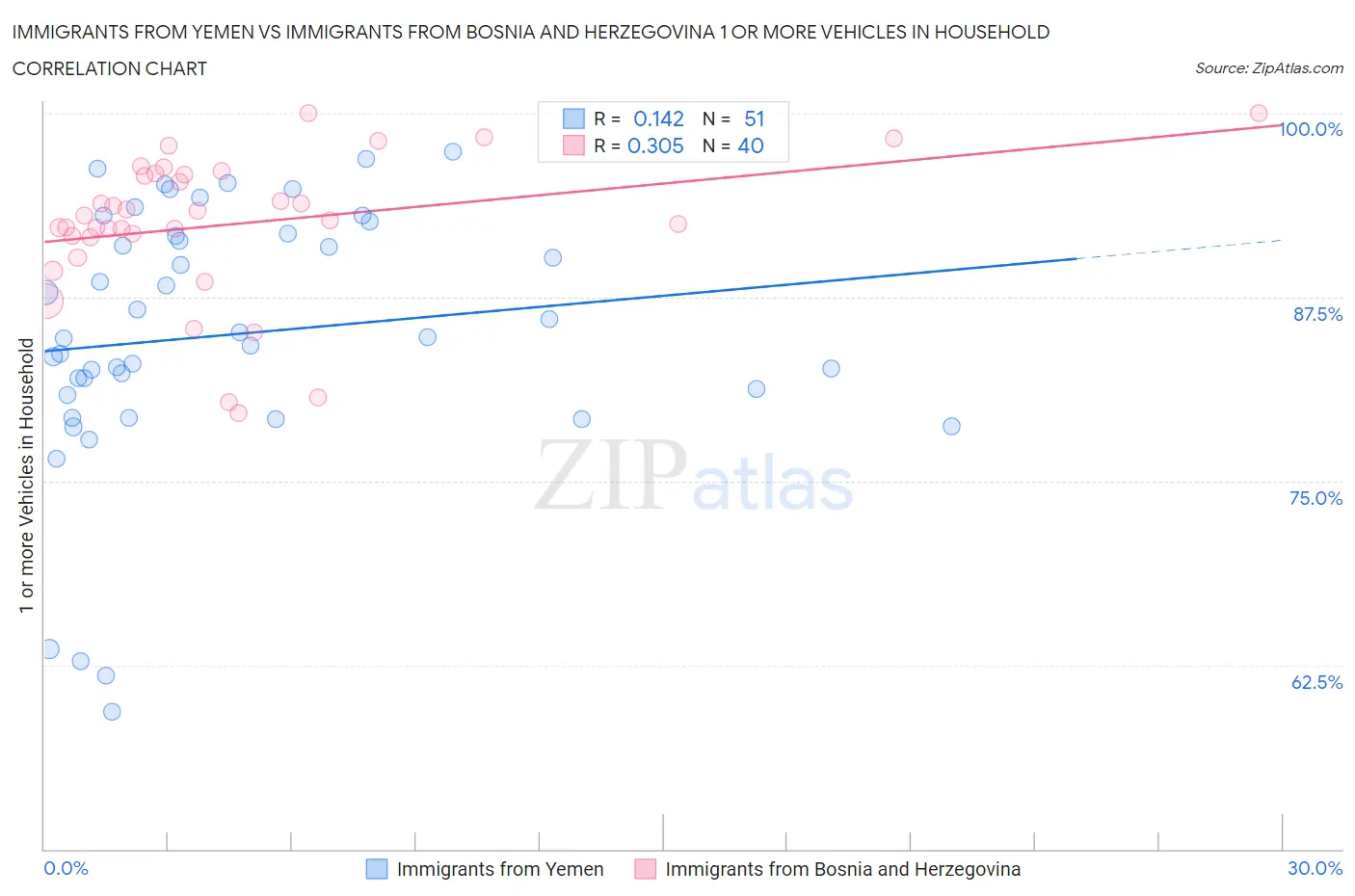 Immigrants from Yemen vs Immigrants from Bosnia and Herzegovina 1 or more Vehicles in Household