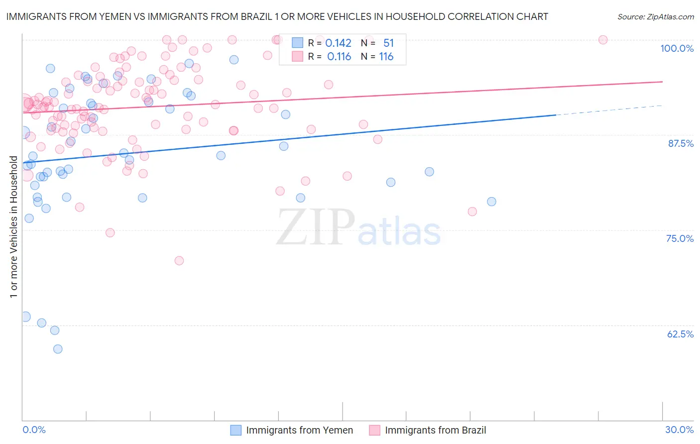 Immigrants from Yemen vs Immigrants from Brazil 1 or more Vehicles in Household