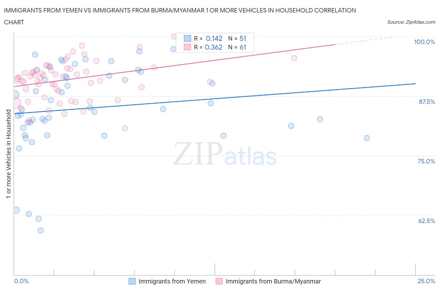 Immigrants from Yemen vs Immigrants from Burma/Myanmar 1 or more Vehicles in Household