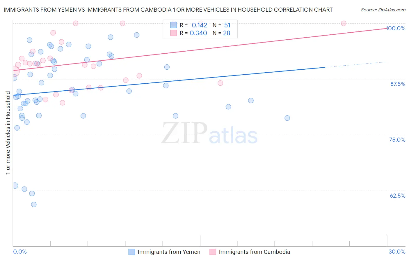 Immigrants from Yemen vs Immigrants from Cambodia 1 or more Vehicles in Household