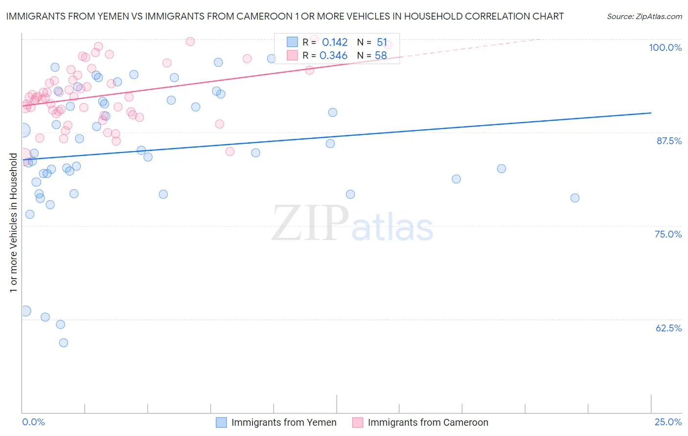 Immigrants from Yemen vs Immigrants from Cameroon 1 or more Vehicles in Household