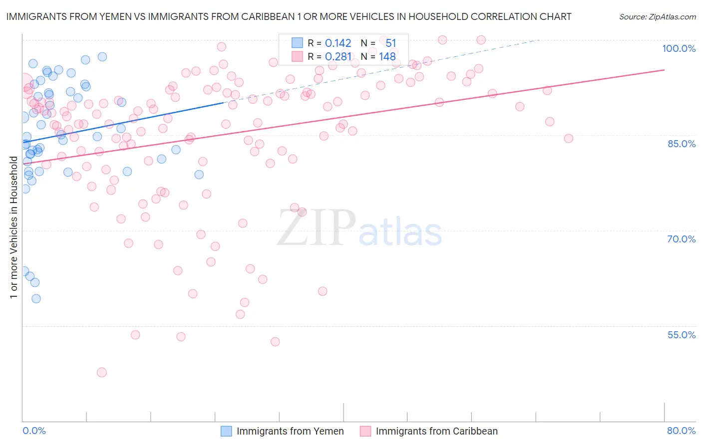 Immigrants from Yemen vs Immigrants from Caribbean 1 or more Vehicles in Household