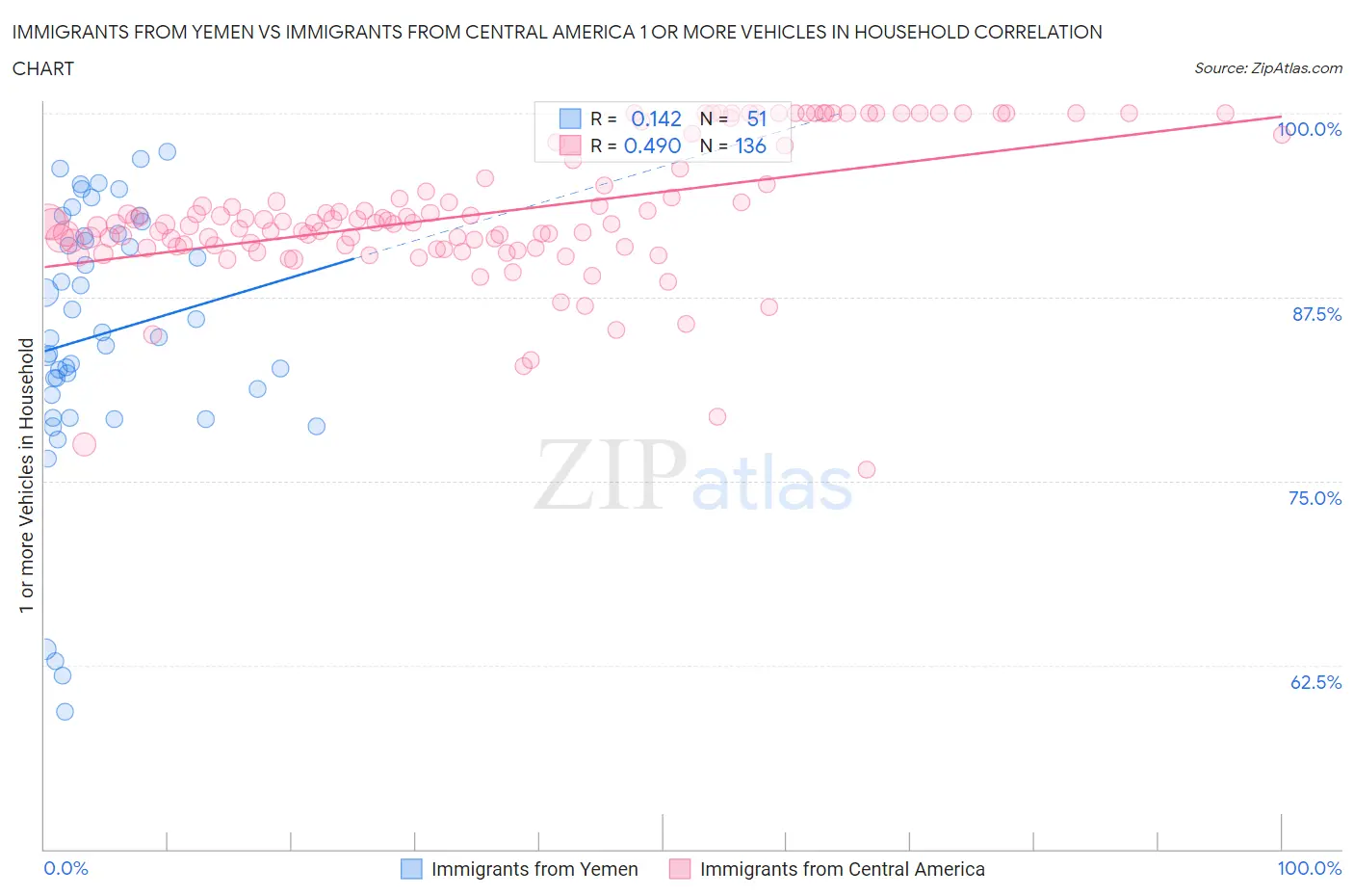 Immigrants from Yemen vs Immigrants from Central America 1 or more Vehicles in Household