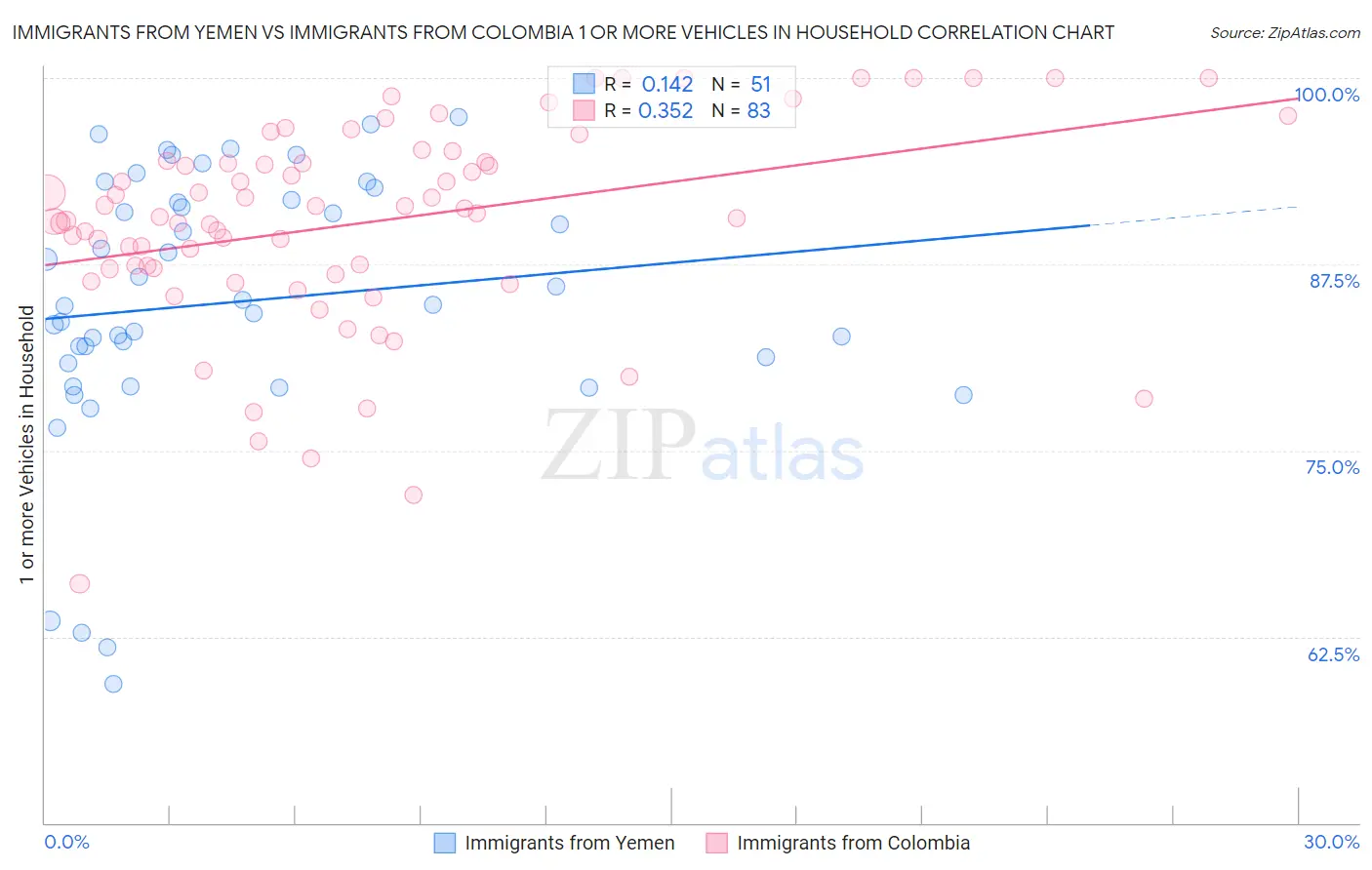 Immigrants from Yemen vs Immigrants from Colombia 1 or more Vehicles in Household