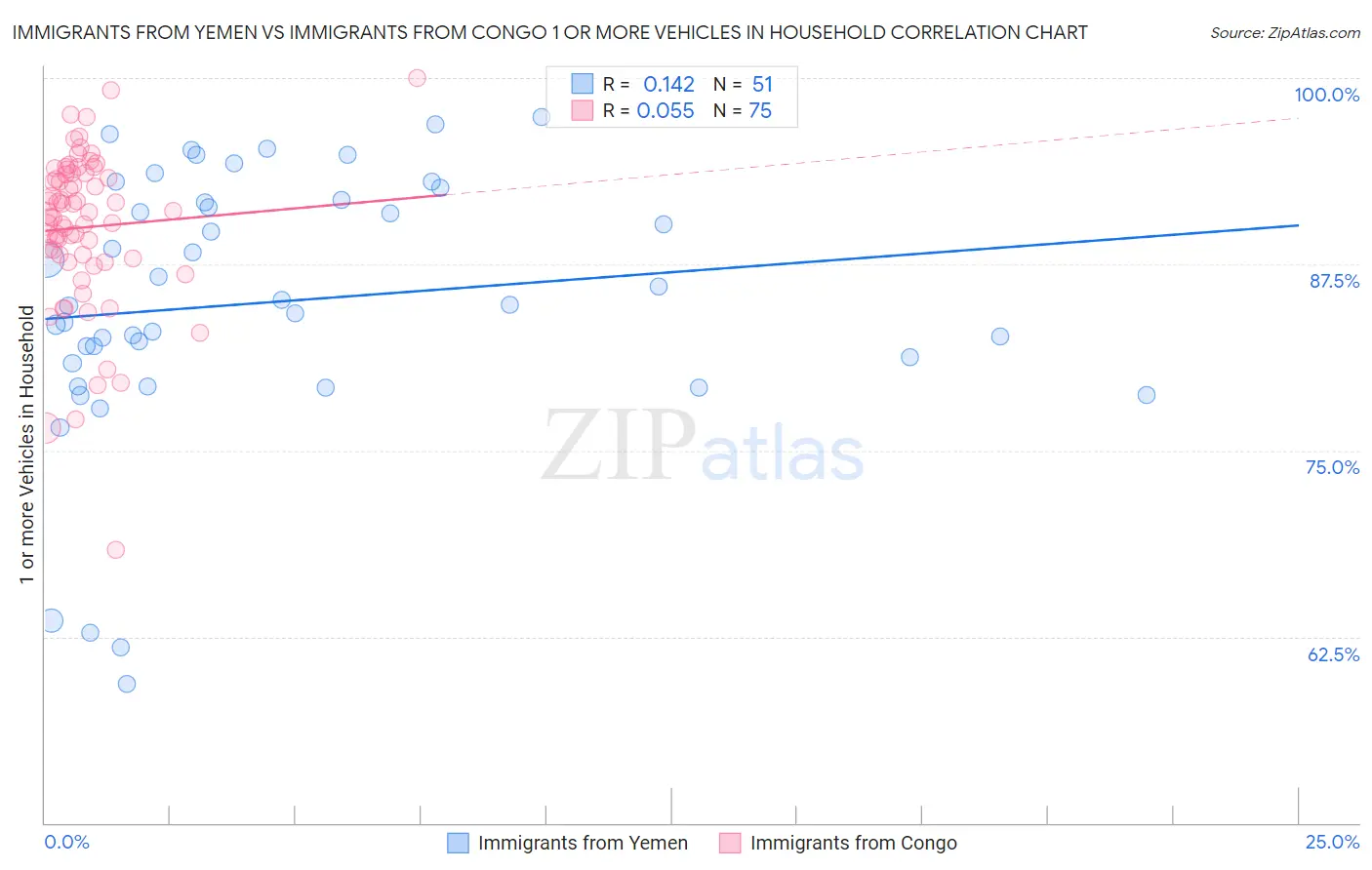 Immigrants from Yemen vs Immigrants from Congo 1 or more Vehicles in Household