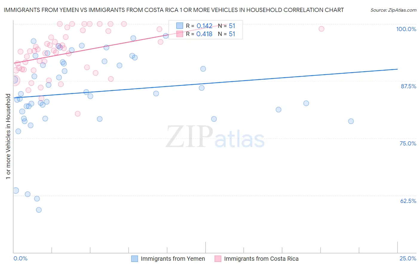 Immigrants from Yemen vs Immigrants from Costa Rica 1 or more Vehicles in Household