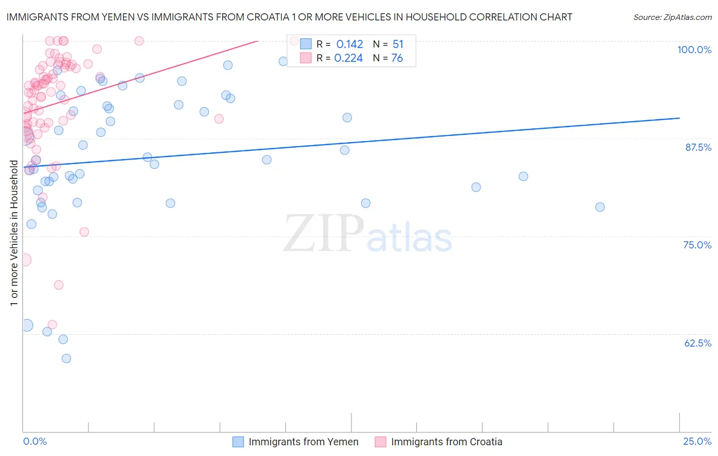 Immigrants from Yemen vs Immigrants from Croatia 1 or more Vehicles in Household