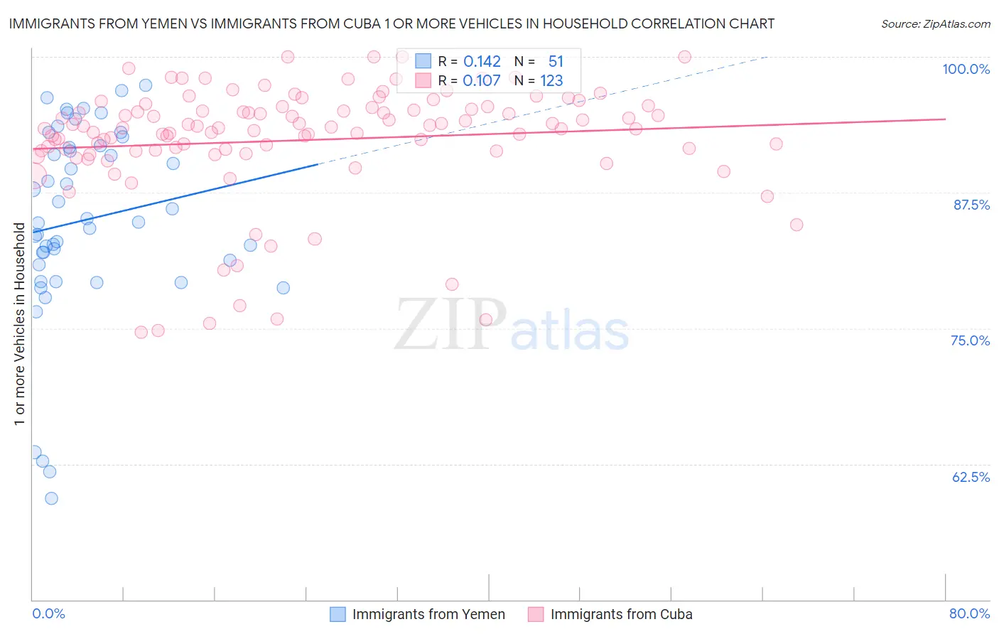 Immigrants from Yemen vs Immigrants from Cuba 1 or more Vehicles in Household