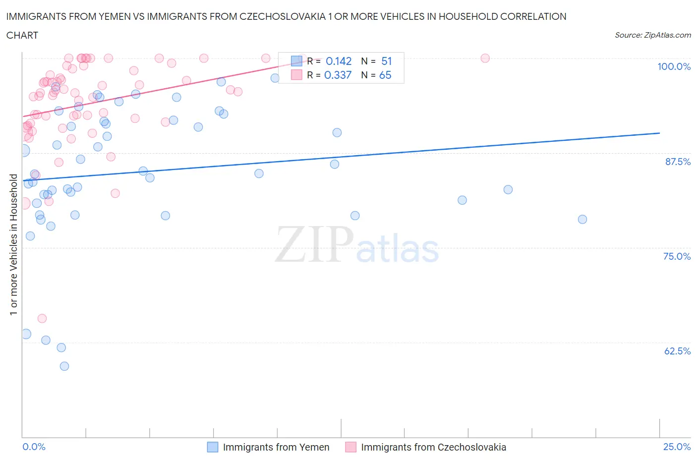 Immigrants from Yemen vs Immigrants from Czechoslovakia 1 or more Vehicles in Household