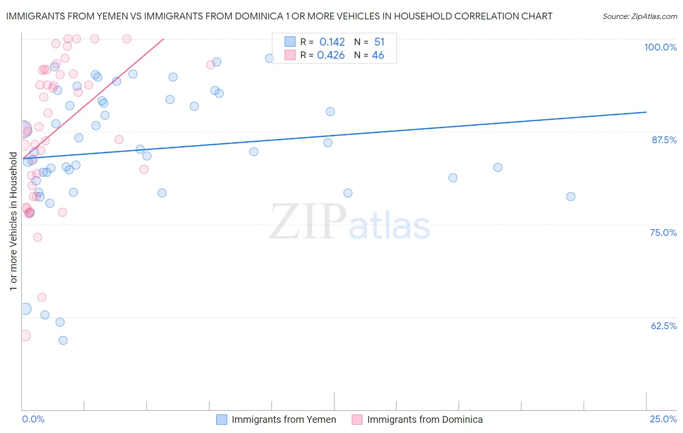 Immigrants from Yemen vs Immigrants from Dominica 1 or more Vehicles in Household