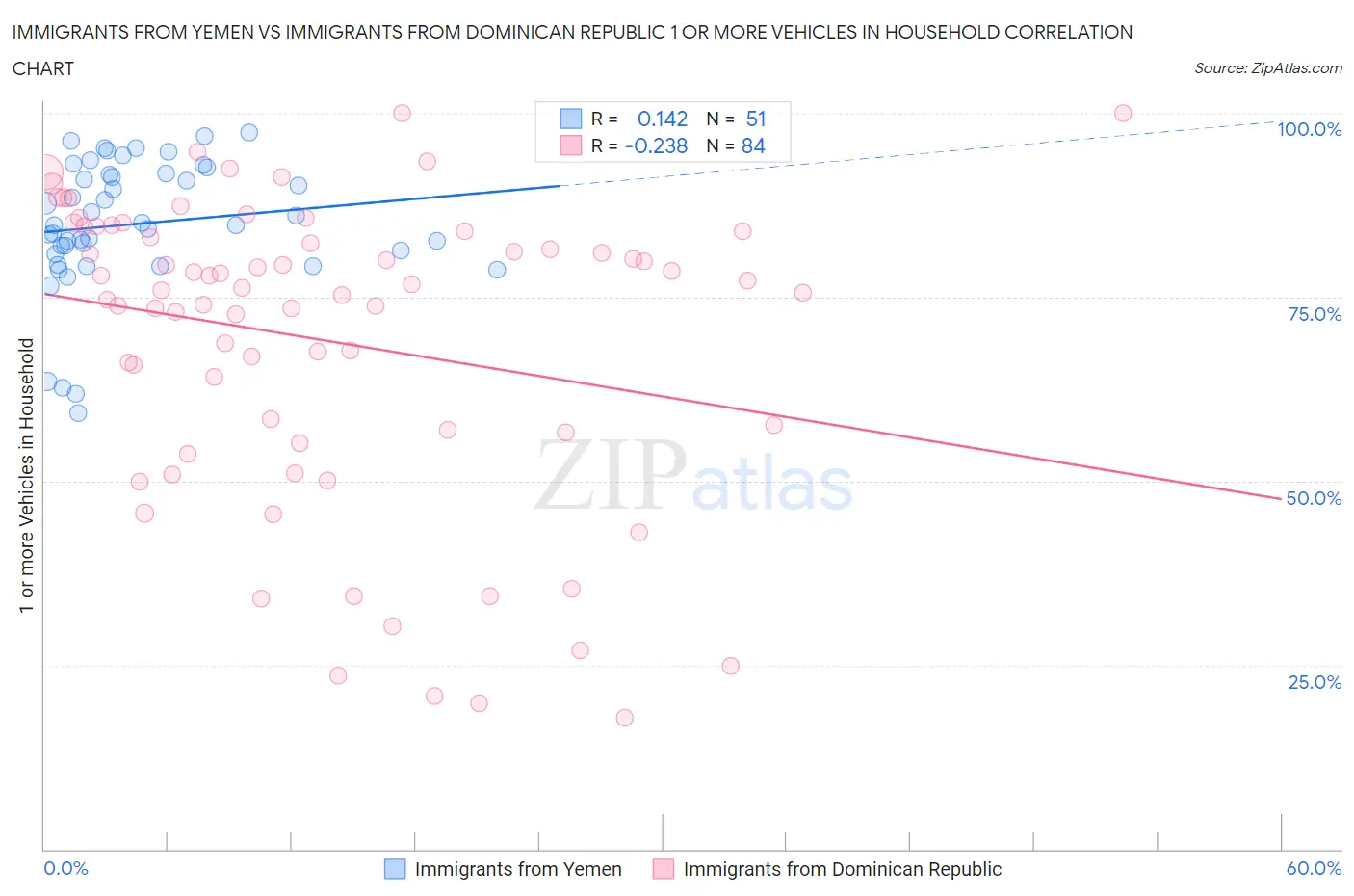 Immigrants from Yemen vs Immigrants from Dominican Republic 1 or more Vehicles in Household