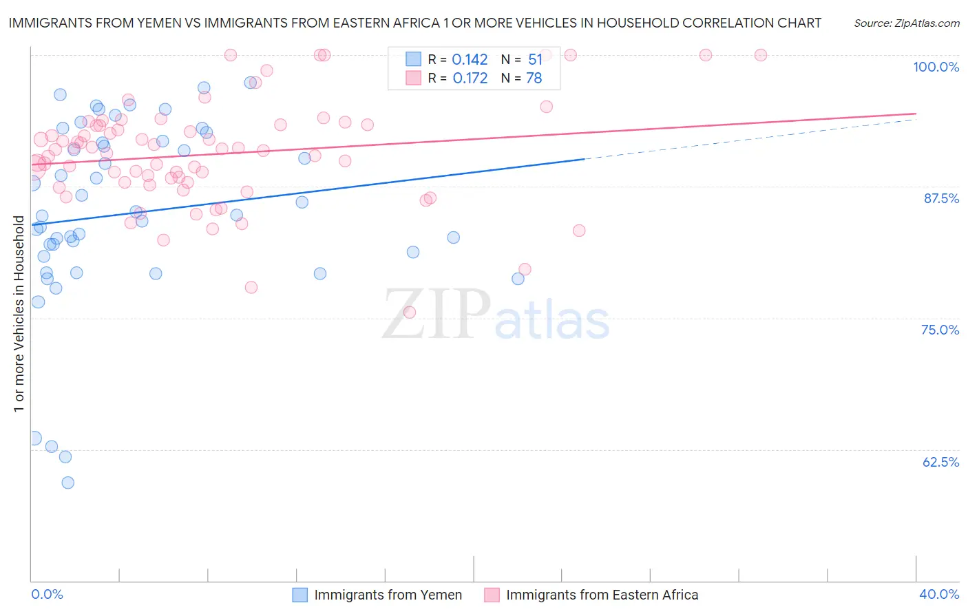 Immigrants from Yemen vs Immigrants from Eastern Africa 1 or more Vehicles in Household