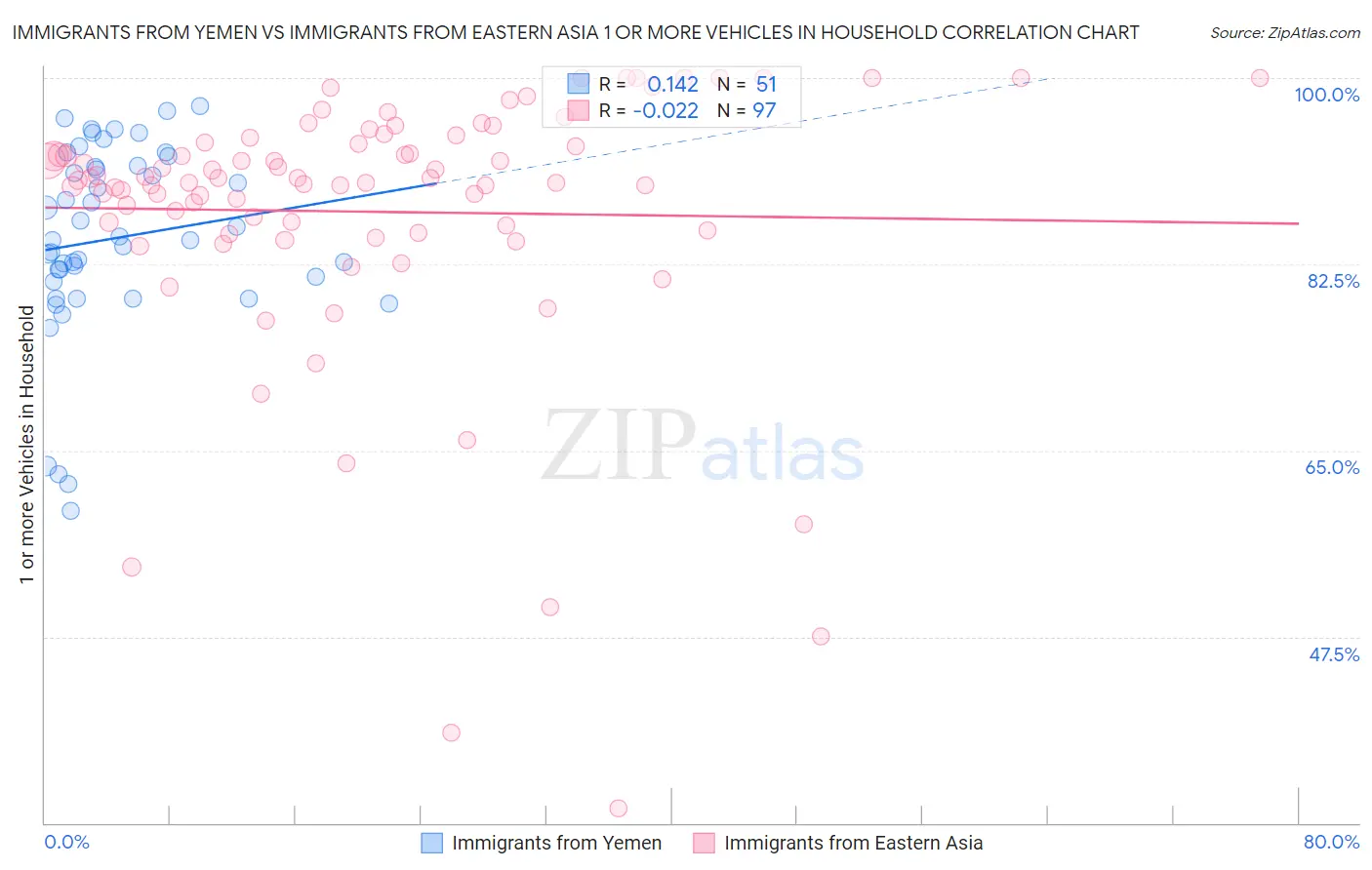 Immigrants from Yemen vs Immigrants from Eastern Asia 1 or more Vehicles in Household