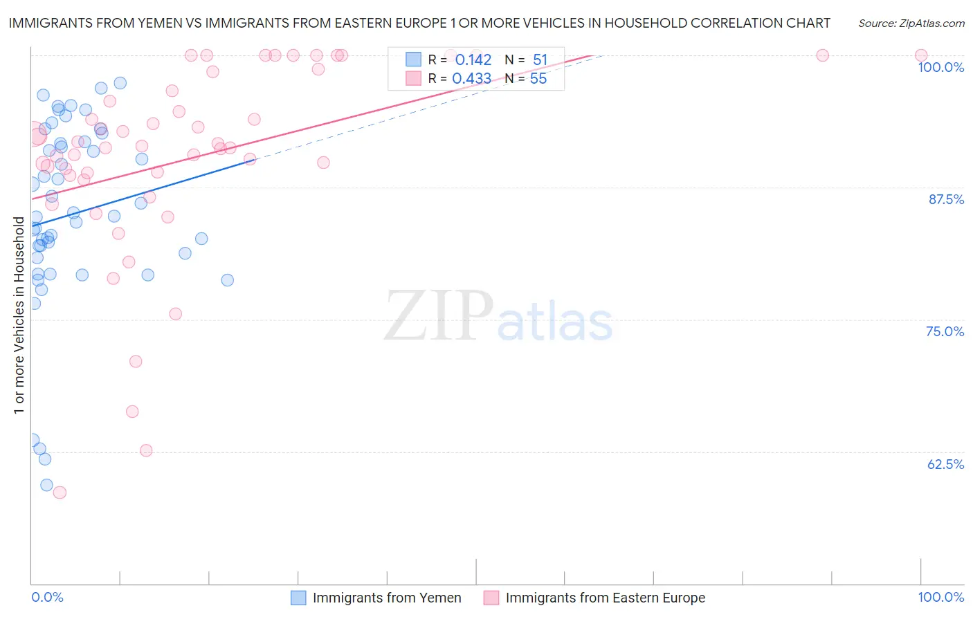 Immigrants from Yemen vs Immigrants from Eastern Europe 1 or more Vehicles in Household