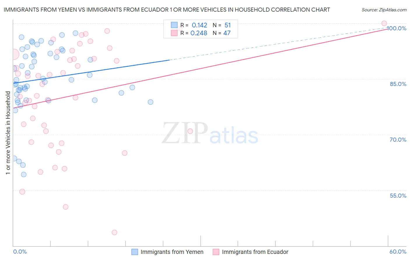 Immigrants from Yemen vs Immigrants from Ecuador 1 or more Vehicles in Household