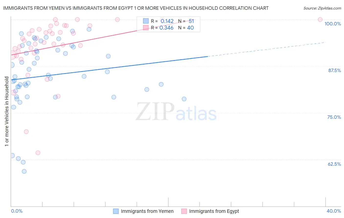 Immigrants from Yemen vs Immigrants from Egypt 1 or more Vehicles in Household