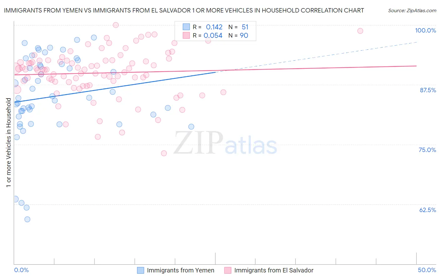 Immigrants from Yemen vs Immigrants from El Salvador 1 or more Vehicles in Household