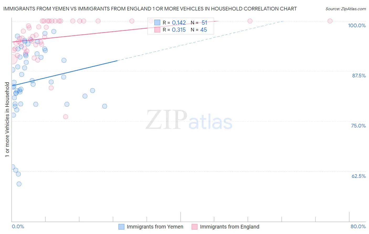 Immigrants from Yemen vs Immigrants from England 1 or more Vehicles in Household