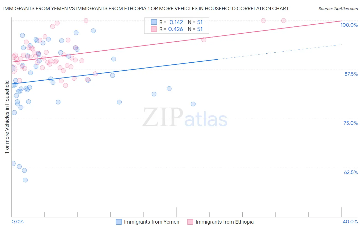 Immigrants from Yemen vs Immigrants from Ethiopia 1 or more Vehicles in Household