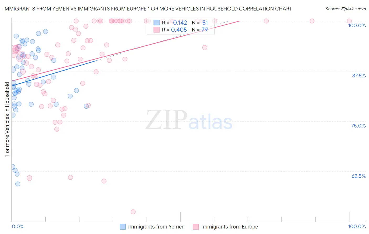 Immigrants from Yemen vs Immigrants from Europe 1 or more Vehicles in Household