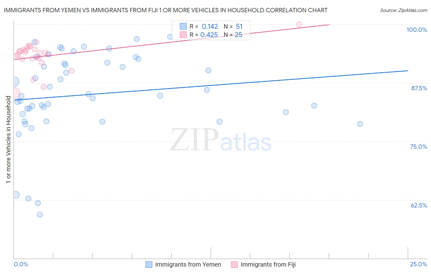 Immigrants from Yemen vs Immigrants from Fiji 1 or more Vehicles in Household