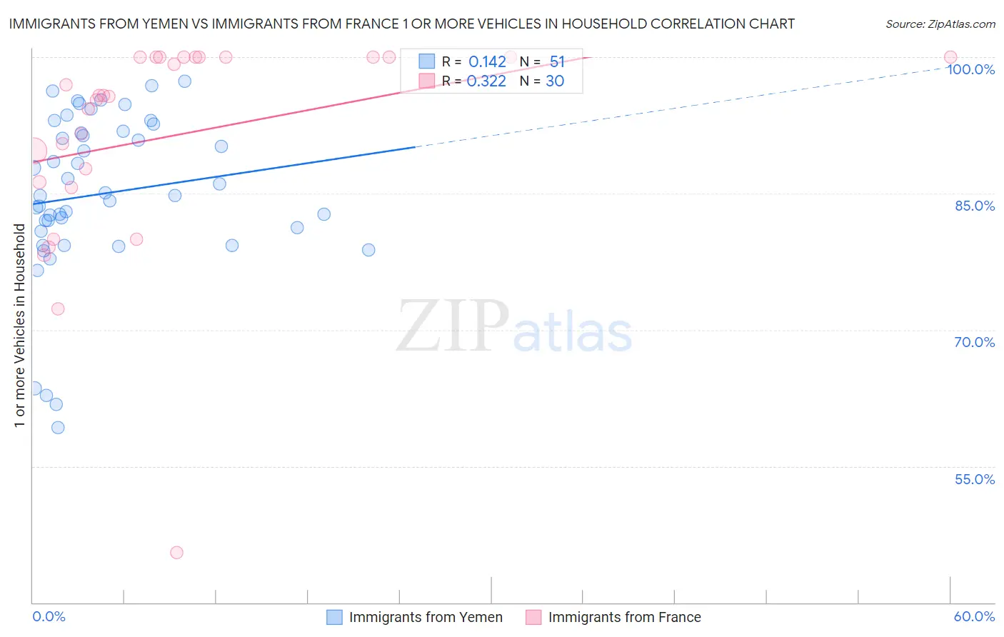 Immigrants from Yemen vs Immigrants from France 1 or more Vehicles in Household
