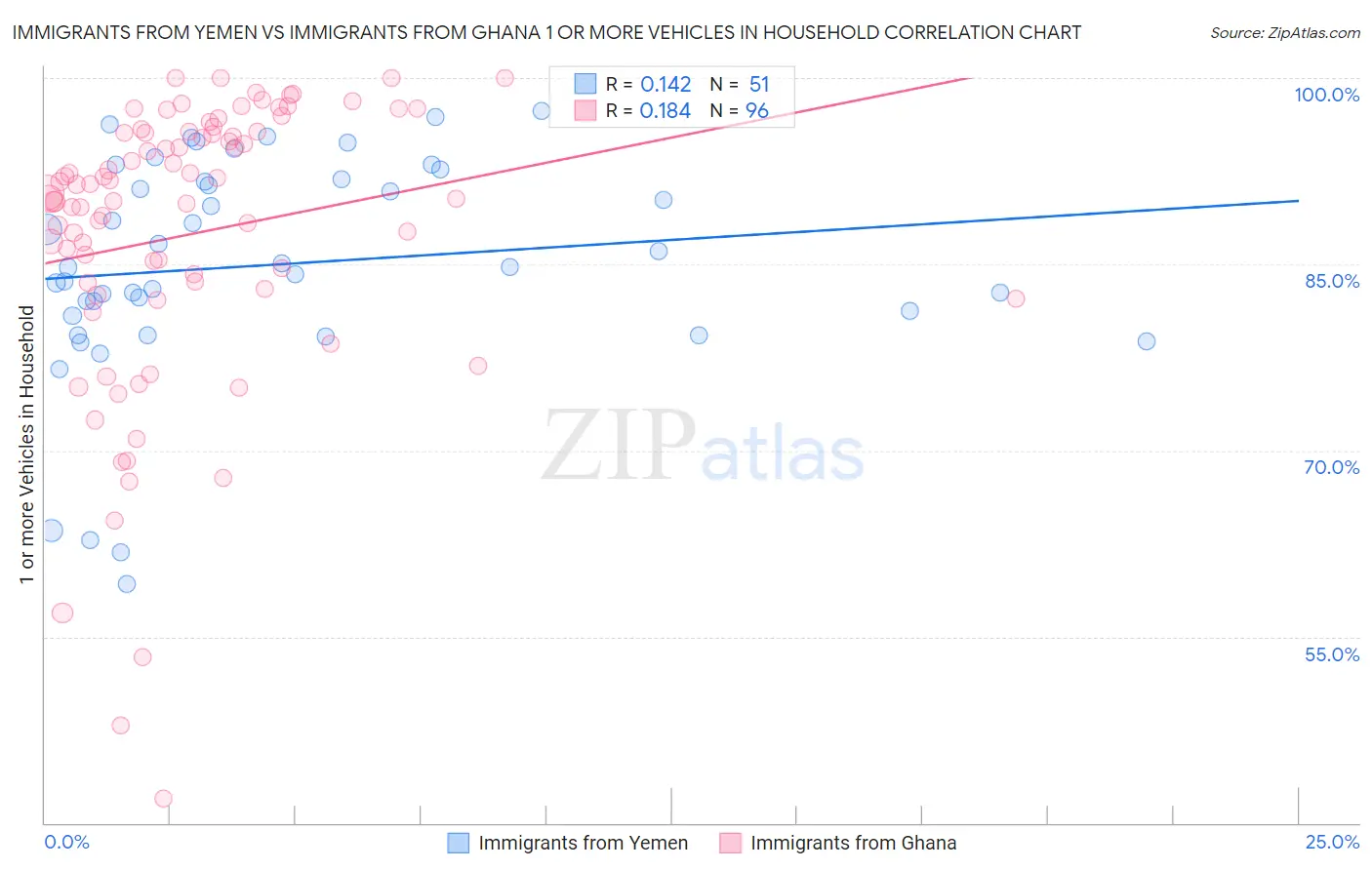 Immigrants from Yemen vs Immigrants from Ghana 1 or more Vehicles in Household
