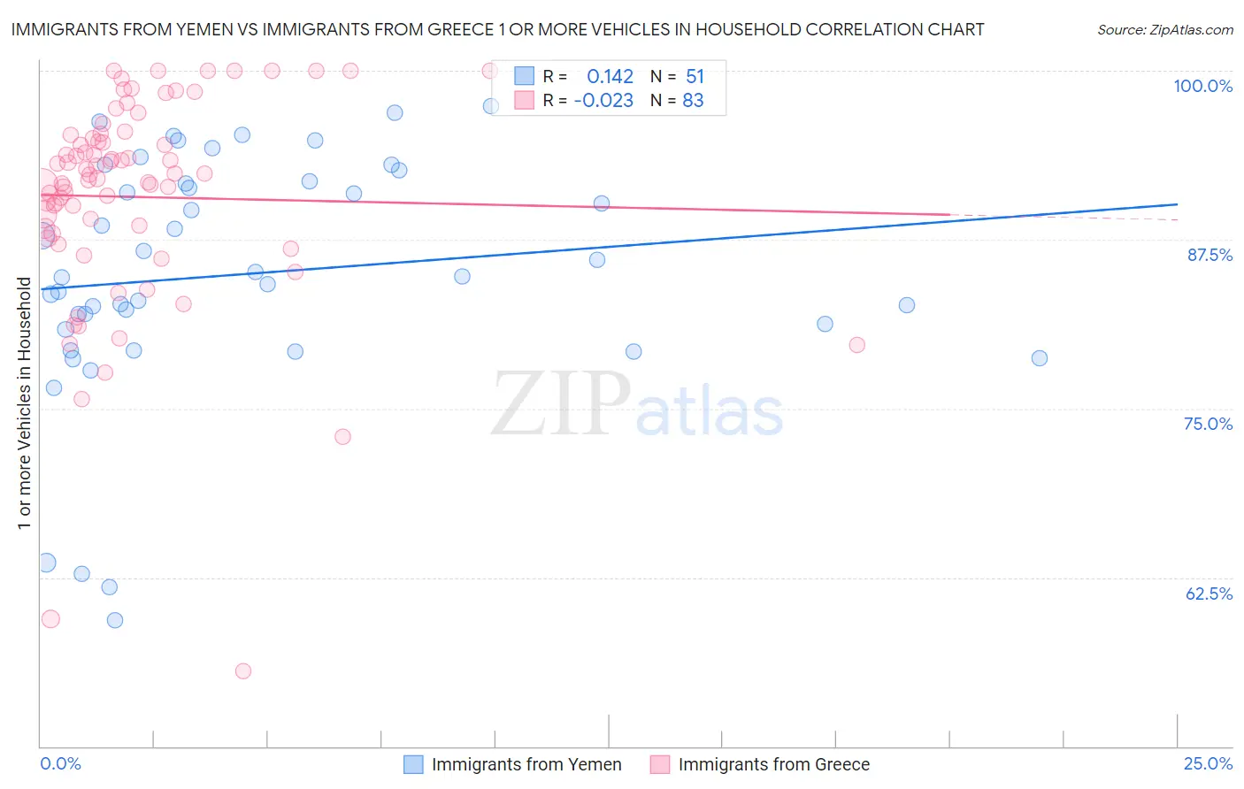 Immigrants from Yemen vs Immigrants from Greece 1 or more Vehicles in Household