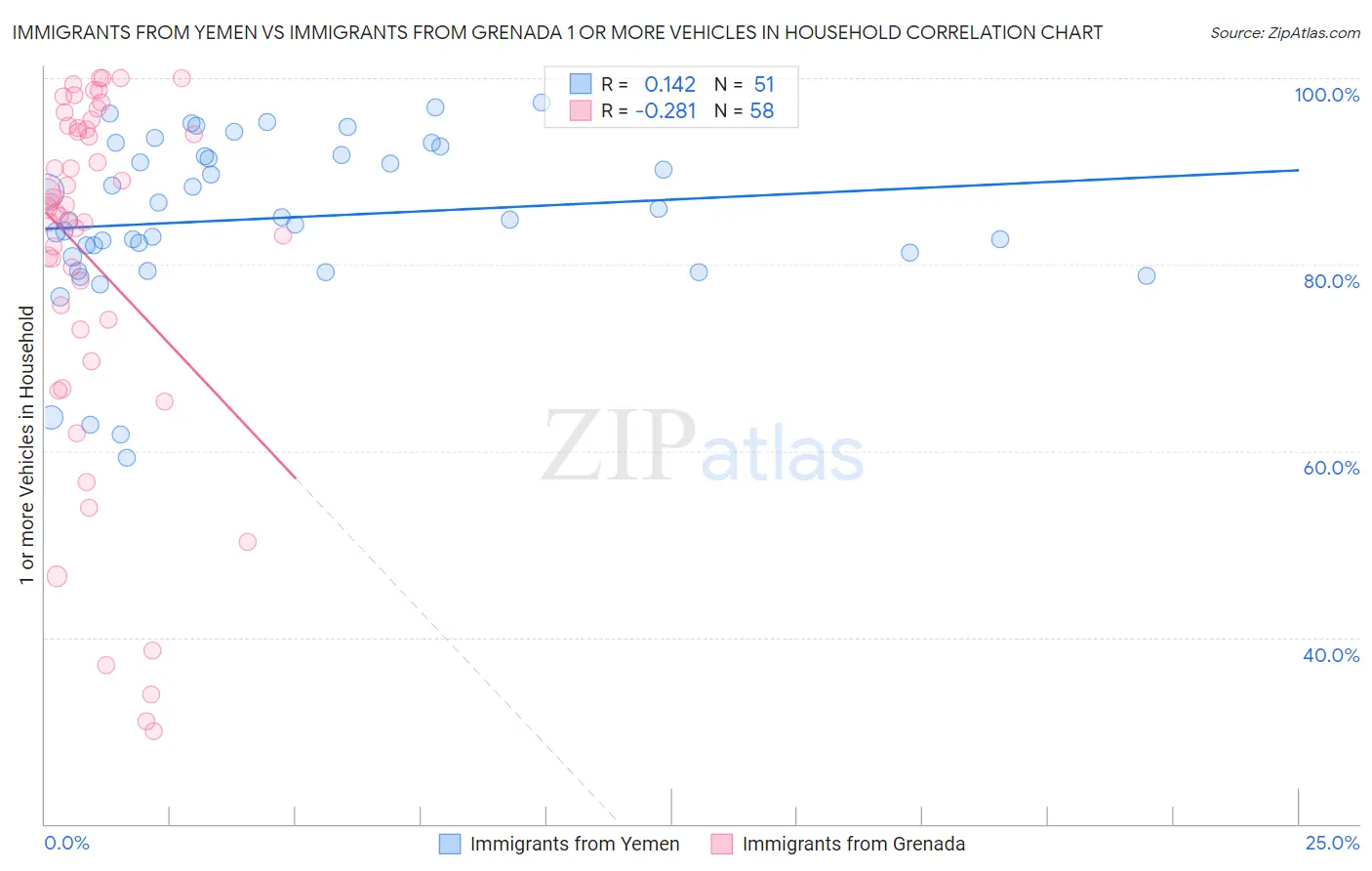 Immigrants from Yemen vs Immigrants from Grenada 1 or more Vehicles in Household