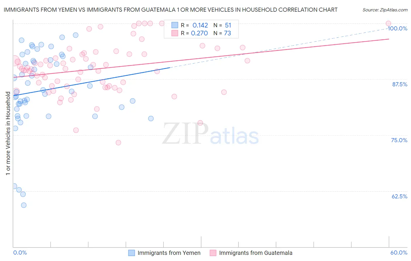 Immigrants from Yemen vs Immigrants from Guatemala 1 or more Vehicles in Household