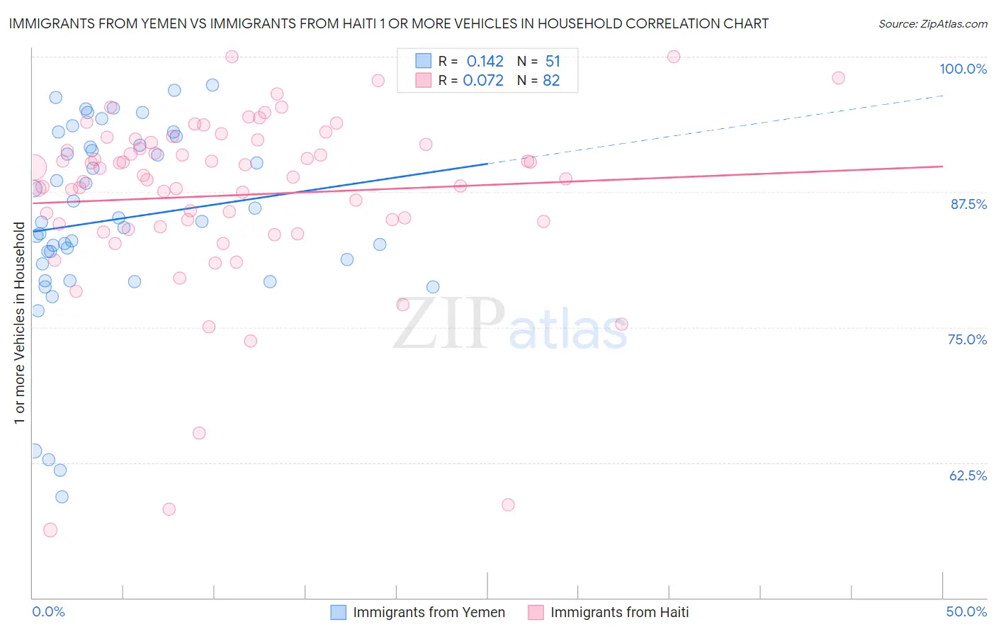 Immigrants from Yemen vs Immigrants from Haiti 1 or more Vehicles in Household