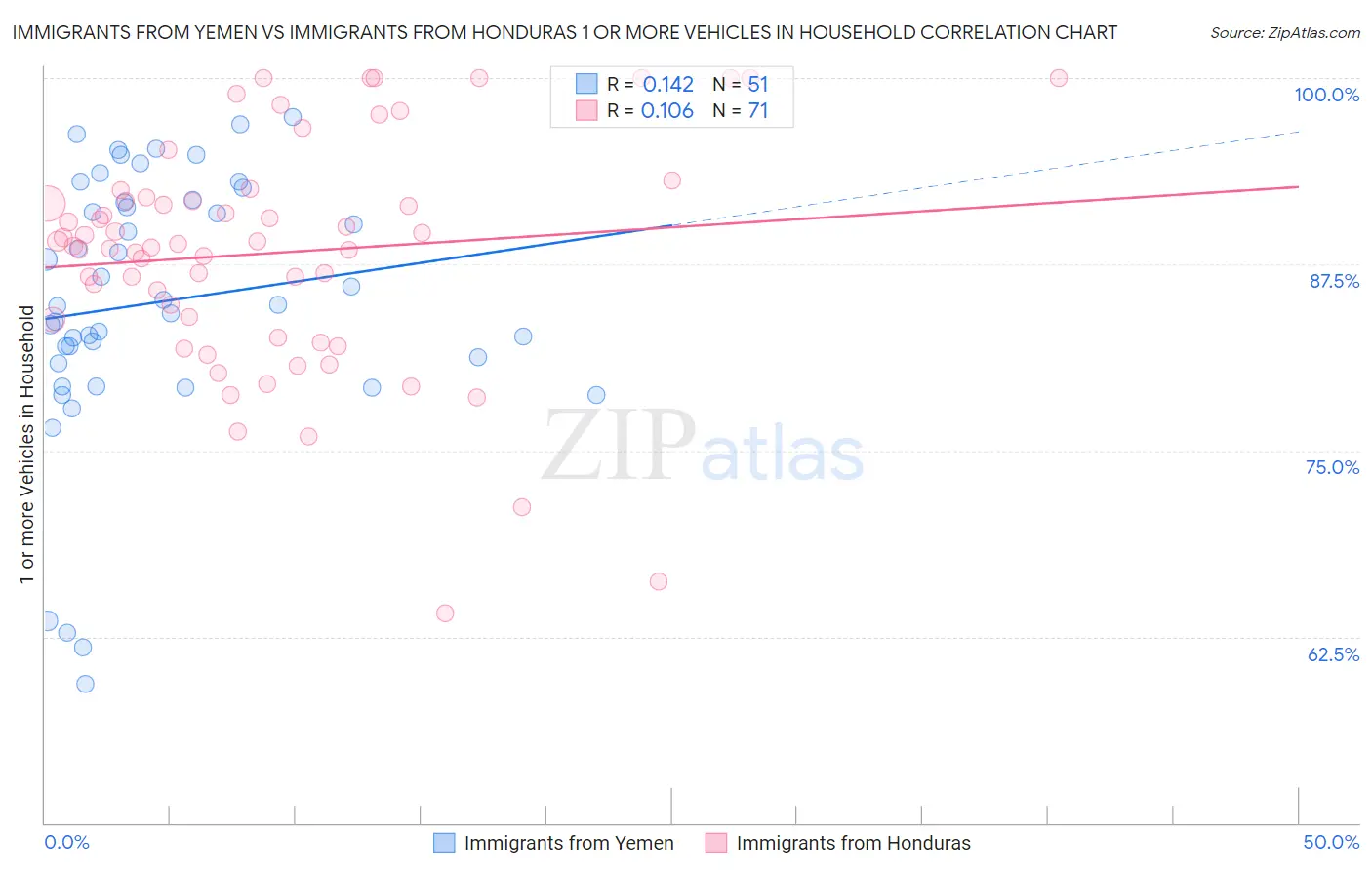 Immigrants from Yemen vs Immigrants from Honduras 1 or more Vehicles in Household