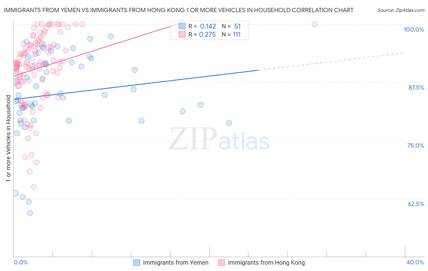 Immigrants from Yemen vs Immigrants from Hong Kong 1 or more Vehicles in Household