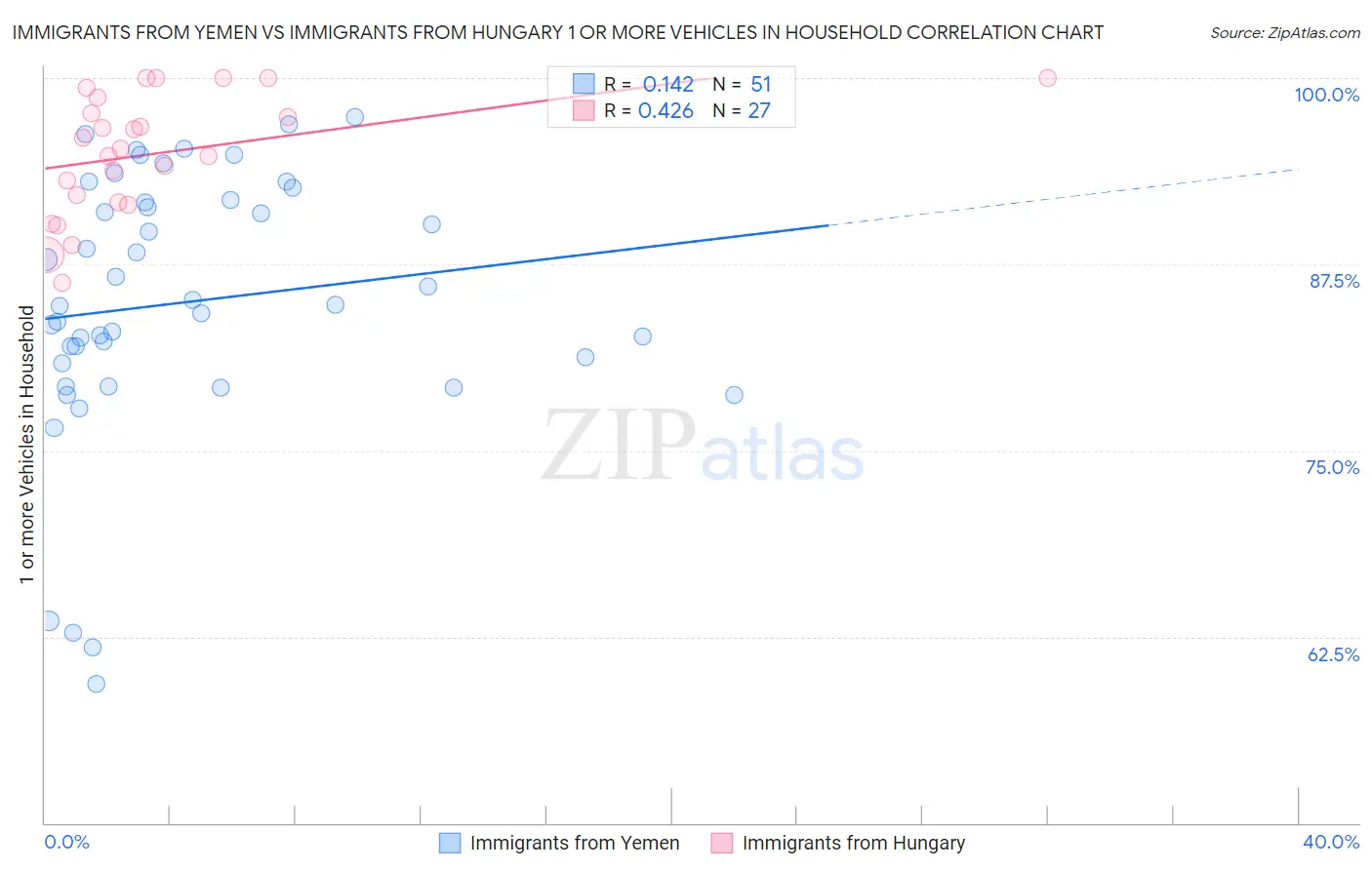 Immigrants from Yemen vs Immigrants from Hungary 1 or more Vehicles in Household