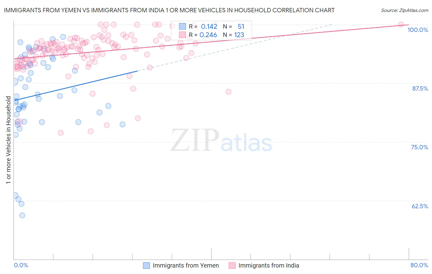 Immigrants from Yemen vs Immigrants from India 1 or more Vehicles in Household