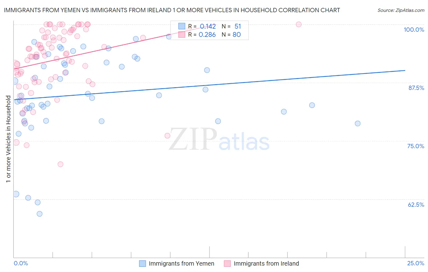 Immigrants from Yemen vs Immigrants from Ireland 1 or more Vehicles in Household