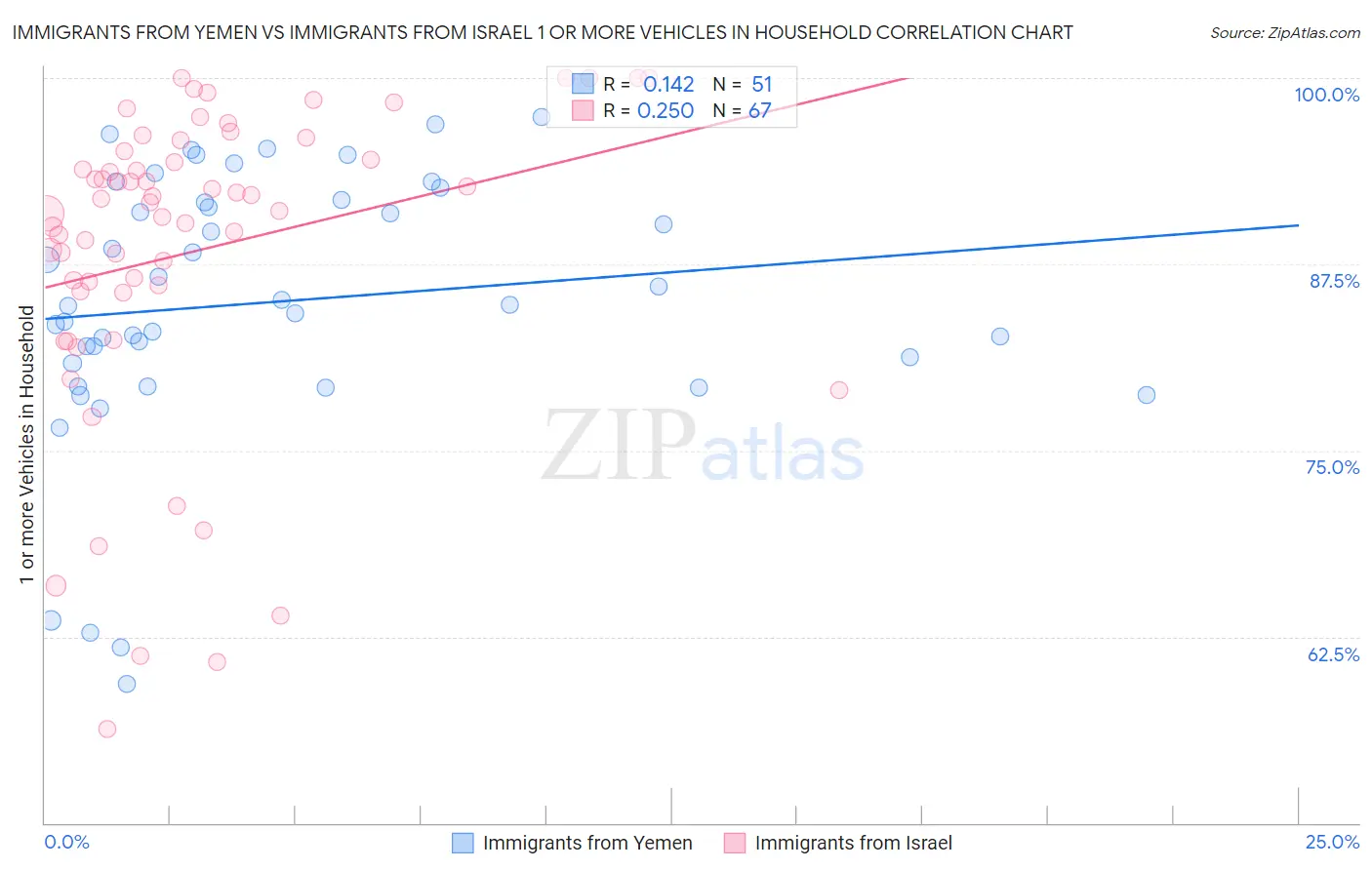 Immigrants from Yemen vs Immigrants from Israel 1 or more Vehicles in Household