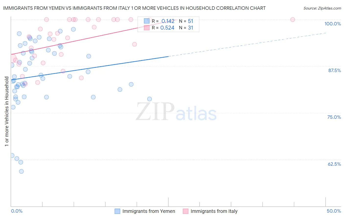 Immigrants from Yemen vs Immigrants from Italy 1 or more Vehicles in Household