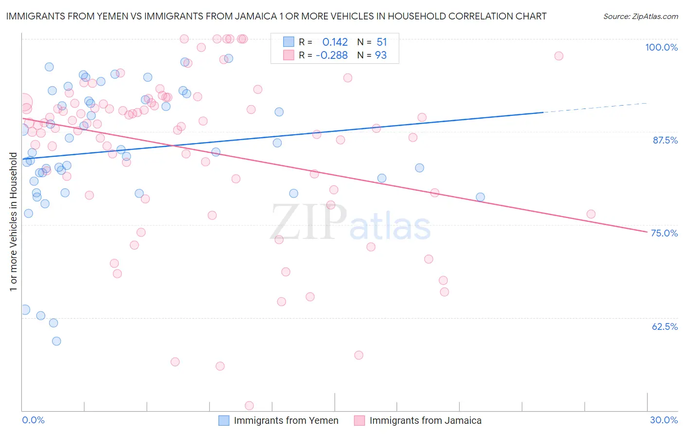 Immigrants from Yemen vs Immigrants from Jamaica 1 or more Vehicles in Household