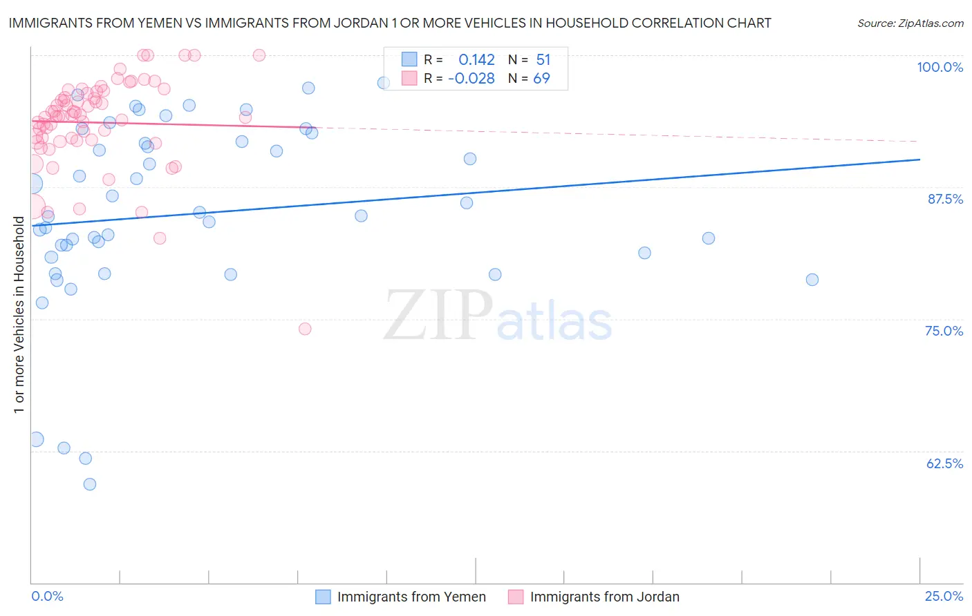 Immigrants from Yemen vs Immigrants from Jordan 1 or more Vehicles in Household