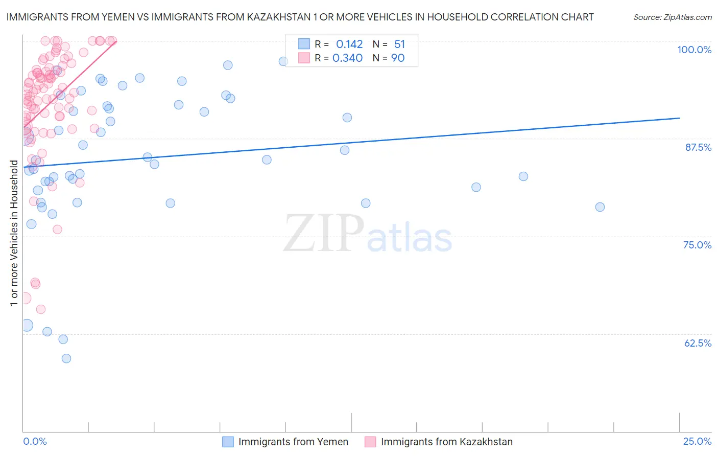 Immigrants from Yemen vs Immigrants from Kazakhstan 1 or more Vehicles in Household