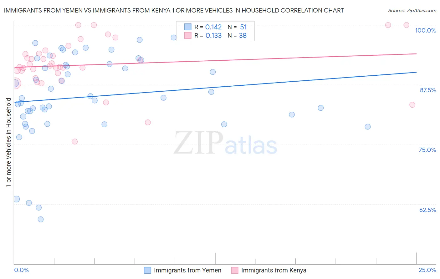 Immigrants from Yemen vs Immigrants from Kenya 1 or more Vehicles in Household