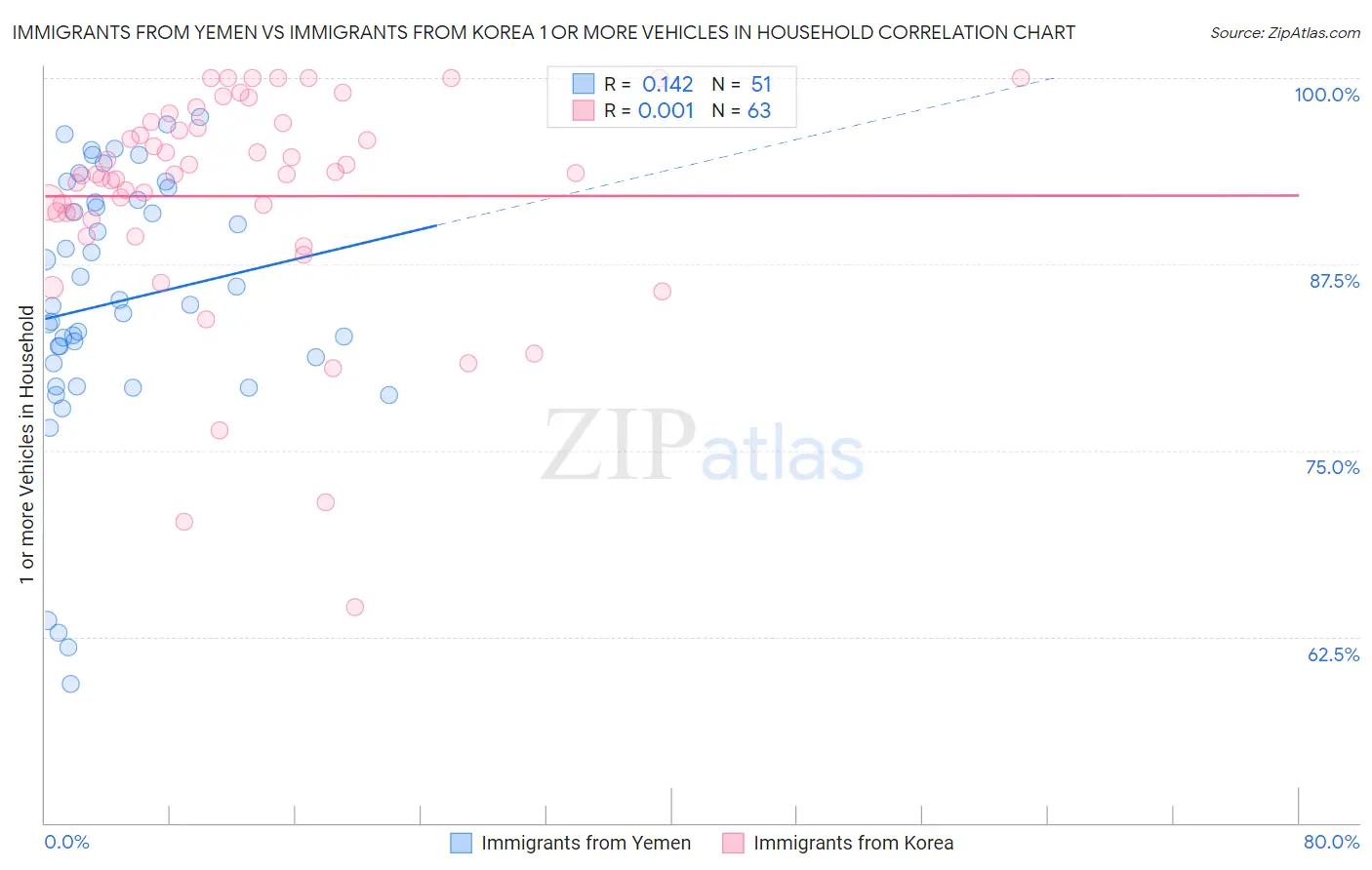 Immigrants from Yemen vs Immigrants from Korea 1 or more Vehicles in Household