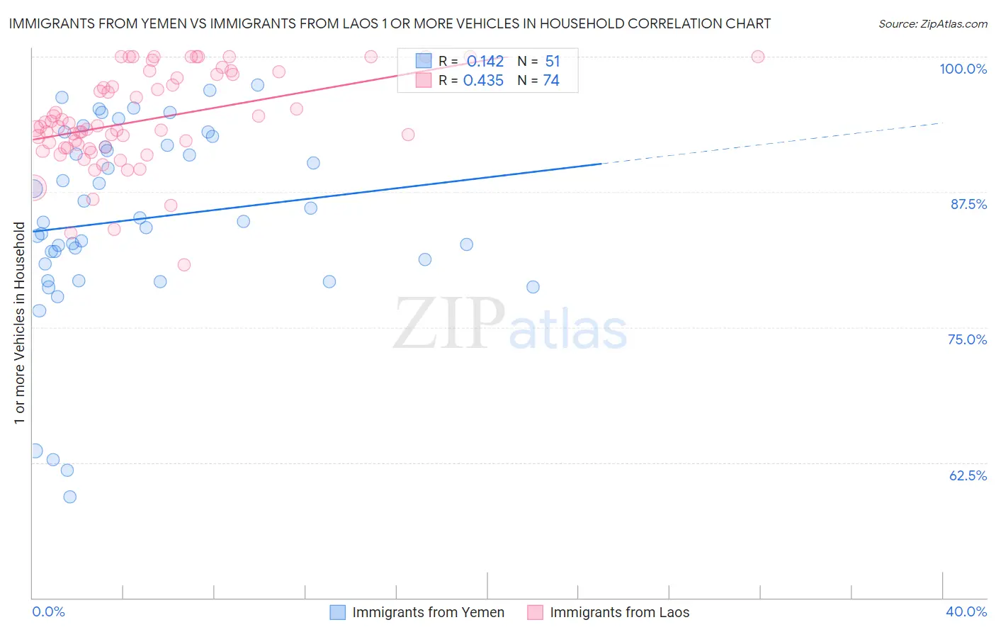 Immigrants from Yemen vs Immigrants from Laos 1 or more Vehicles in Household