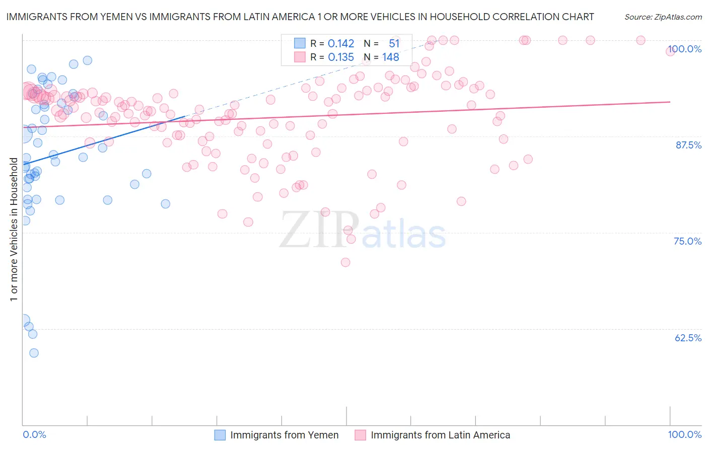 Immigrants from Yemen vs Immigrants from Latin America 1 or more Vehicles in Household