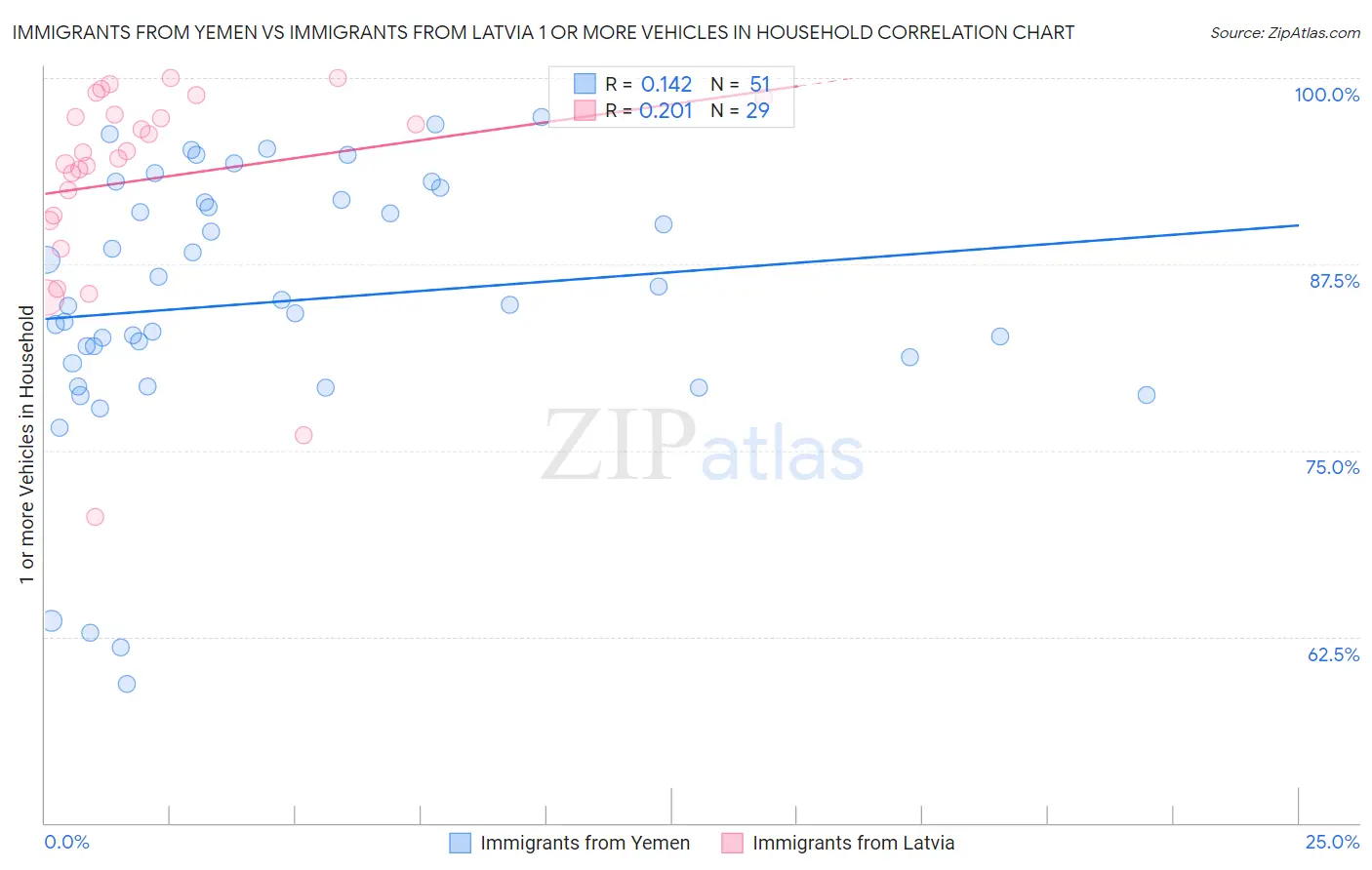 Immigrants from Yemen vs Immigrants from Latvia 1 or more Vehicles in Household