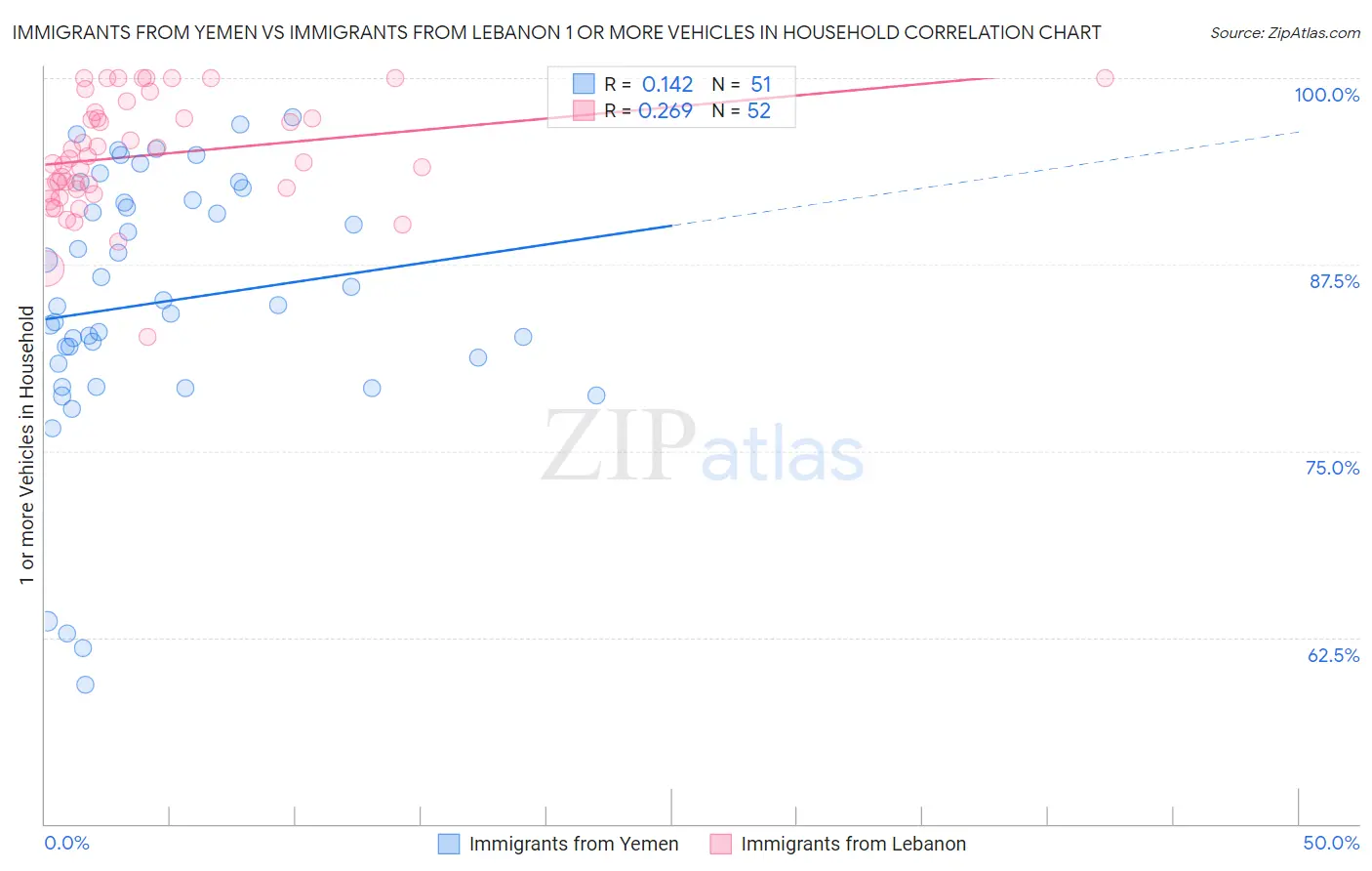 Immigrants from Yemen vs Immigrants from Lebanon 1 or more Vehicles in Household