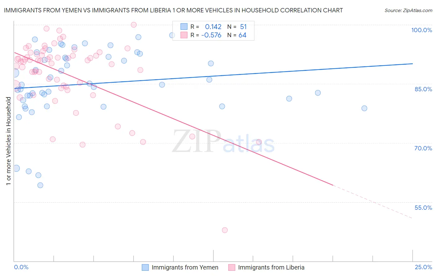 Immigrants from Yemen vs Immigrants from Liberia 1 or more Vehicles in Household